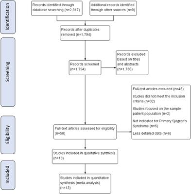 The Efficiency of Hydroxychloroquine for the Treatment of Primary Sjögren’s Syndrome: A Systematic Review and Meta-Analysis